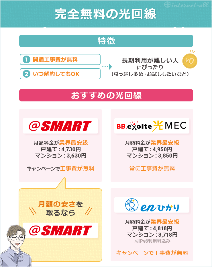 工事費完全無料の光回線