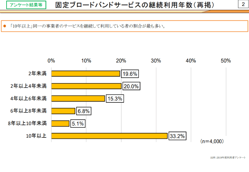 光回線の継続期間 総務省