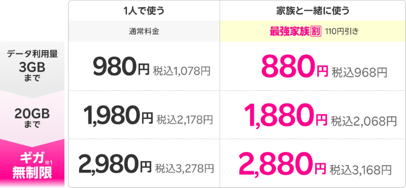 楽天モバイル最強プランの料金