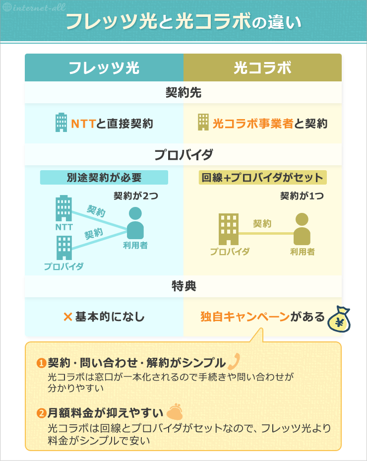 フレッツ光と光コラボの違い