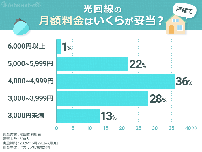 光回線の月額料金はいくらが妥当?(戸建て)