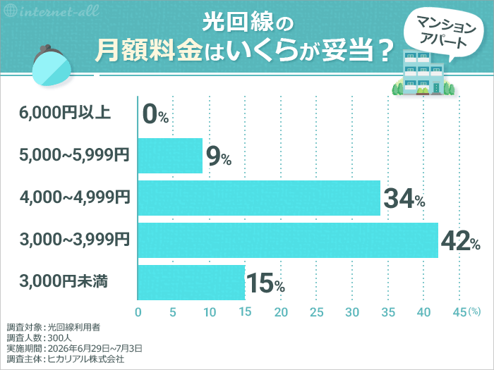 光回線の月額料金はいくらが妥当?(マンション・アパート)
