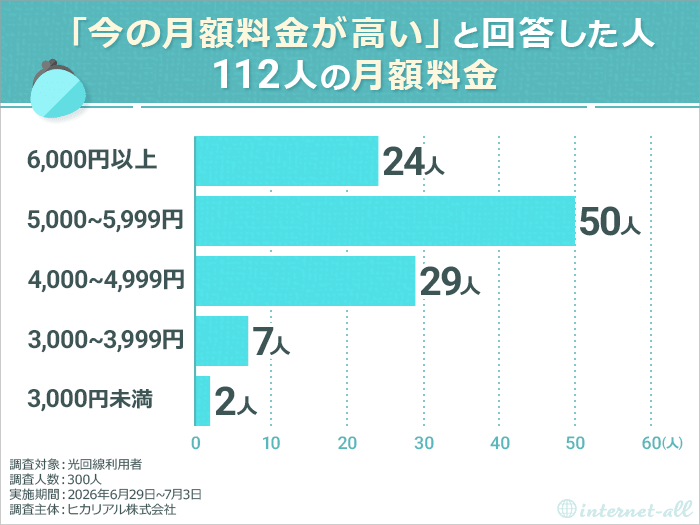 「今の月額料金が高い」と回答した112人の月額料金