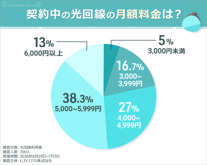 契約中の光回線の月額料金は?