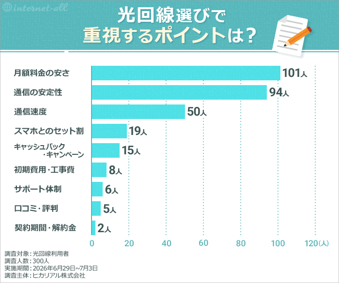 光回線選びで重視するポイントは?