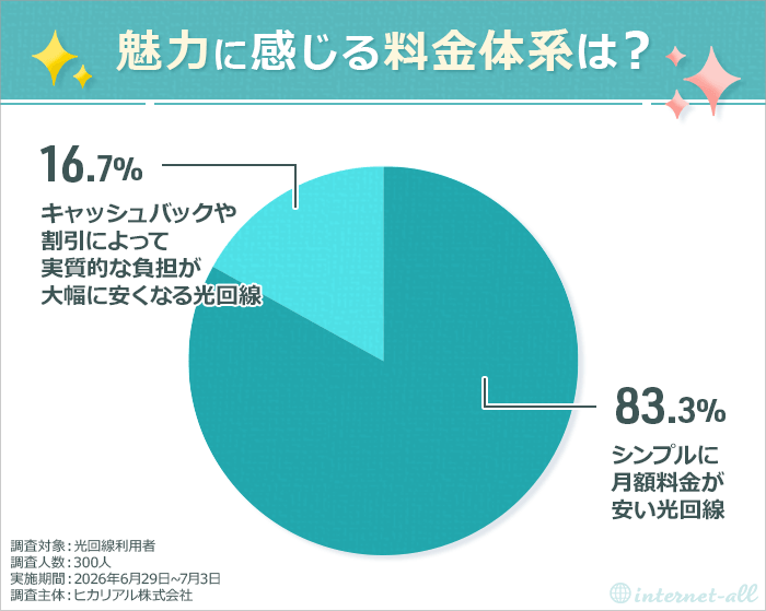 魅力に感じる料金体系は?