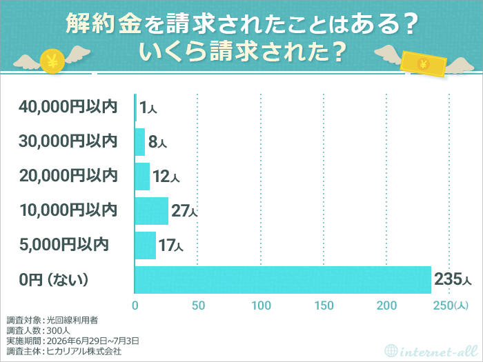 解約金を請求されたことはある?いくら請求された?