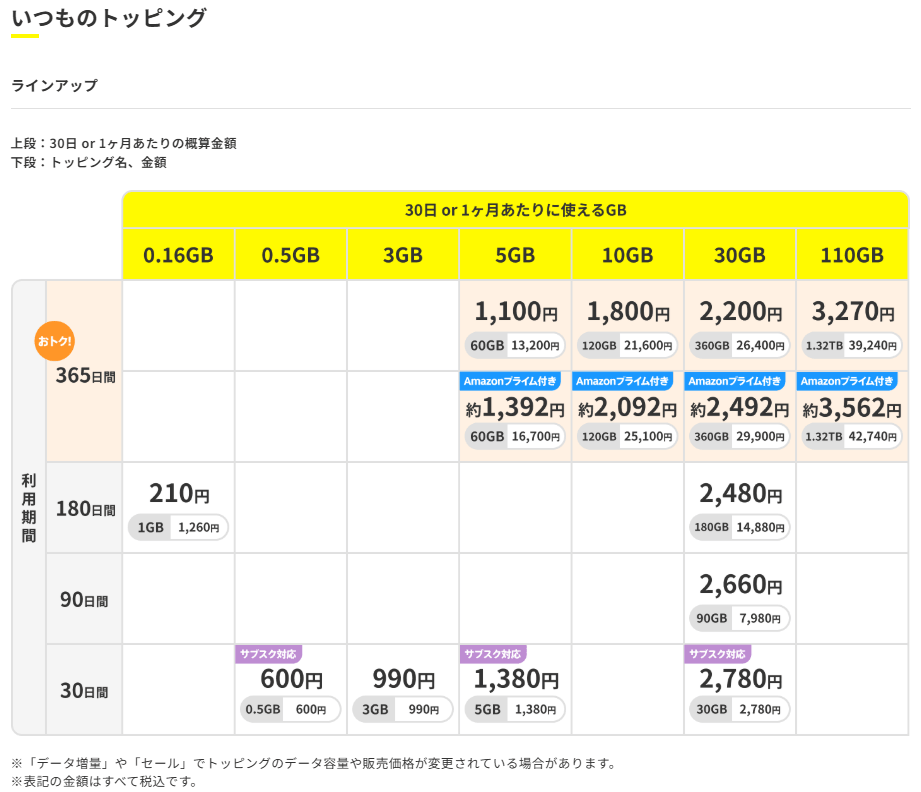 povo（ポヴォ）いつものトッピング 料金表